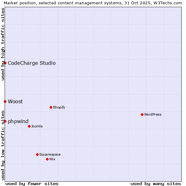 Market position of phpwind vs. CodeCharge Studio vs. Woost