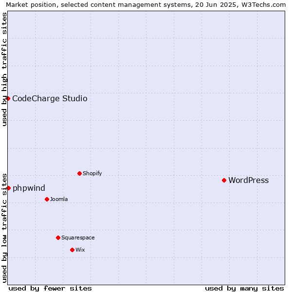 Market position of WordPress vs. phpwind vs. CodeCharge Studio