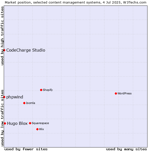 Market position of Hugo Blox vs. phpwind vs. CodeCharge Studio