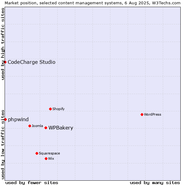 Market position of WPBakery vs. phpwind vs. CodeCharge Studio
