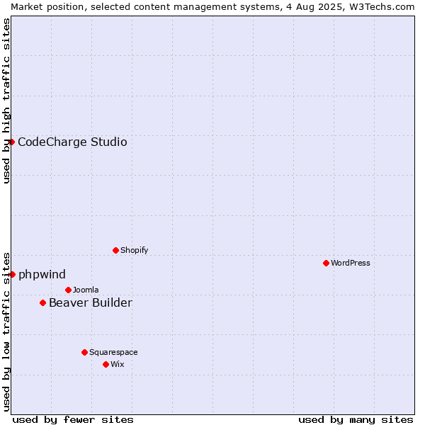 Market position of Beaver Builder vs. phpwind vs. CodeCharge Studio