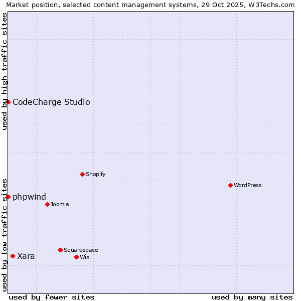 Market position of Xara vs. phpwind vs. CodeCharge Studio
