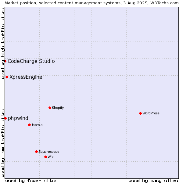 Market position of XpressEngine vs. phpwind vs. CodeCharge Studio