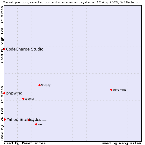 Market position of Yahoo SiteBuilder vs. phpwind vs. CodeCharge Studio