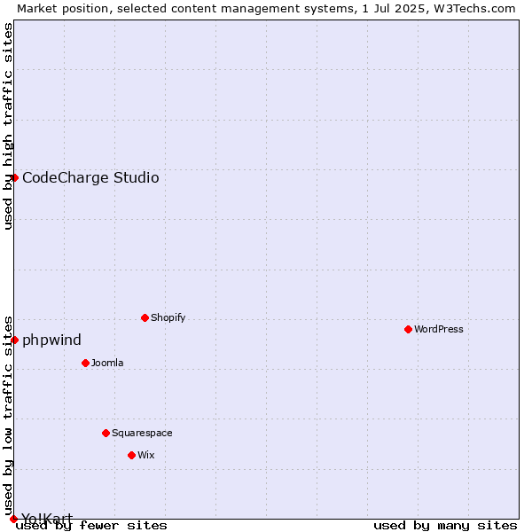 Market position of phpwind vs. CodeCharge Studio vs. Yo!Kart