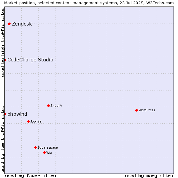 Market position of Zendesk vs. phpwind vs. CodeCharge Studio