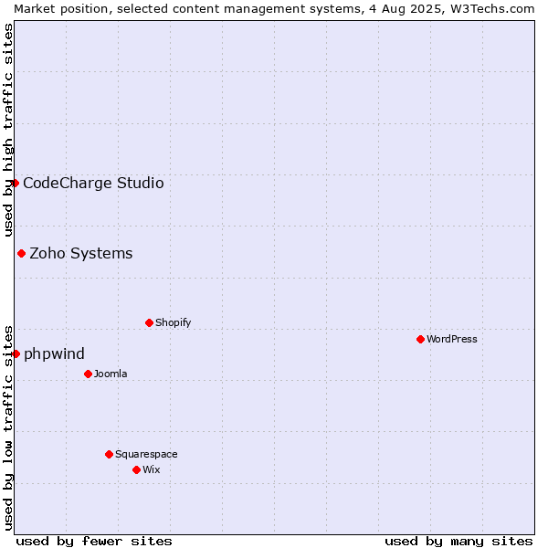 Market position of Zoho Systems vs. phpwind vs. CodeCharge Studio