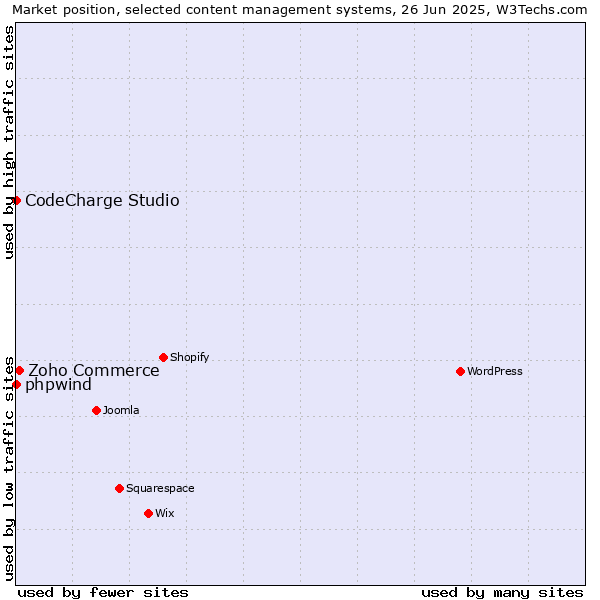 Market position of Zoho Commerce vs. phpwind vs. CodeCharge Studio