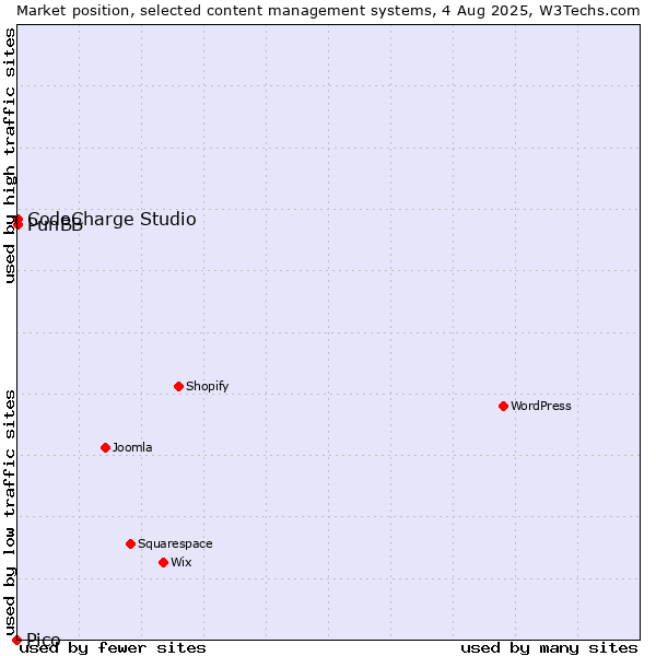 Market position of CodeCharge Studio vs. PunBB vs. Pico
