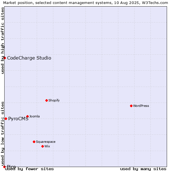 Market position of PyroCMS vs. CodeCharge Studio vs. Pico