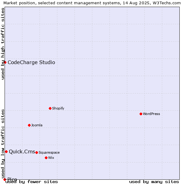 Market position of Quick.Cms vs. CodeCharge Studio vs. Pico