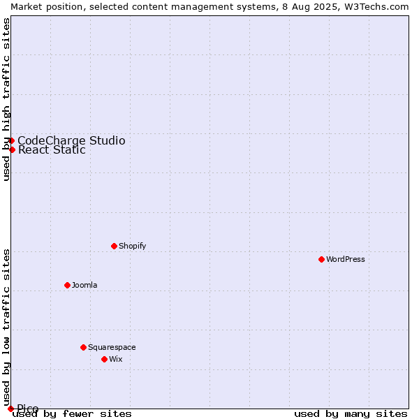 Market position of React Static vs. CodeCharge Studio vs. Pico