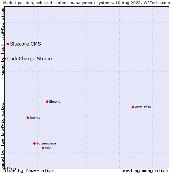 Market position of Sitecore CMS vs. CodeCharge Studio vs. Pico