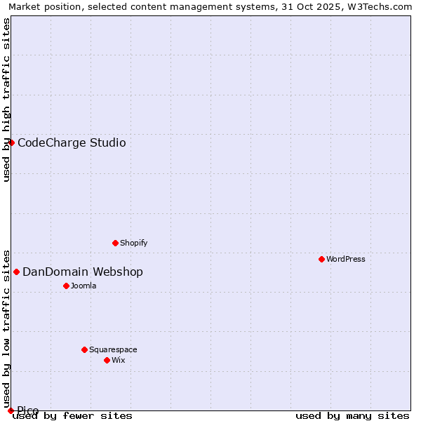 Market position of DanDomain Webshop vs. CodeCharge Studio vs. Pico