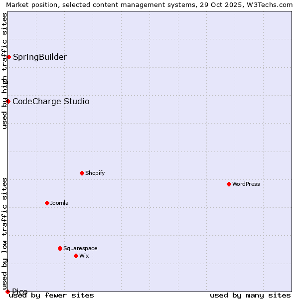 Market position of SpringBuilder vs. CodeCharge Studio vs. Pico