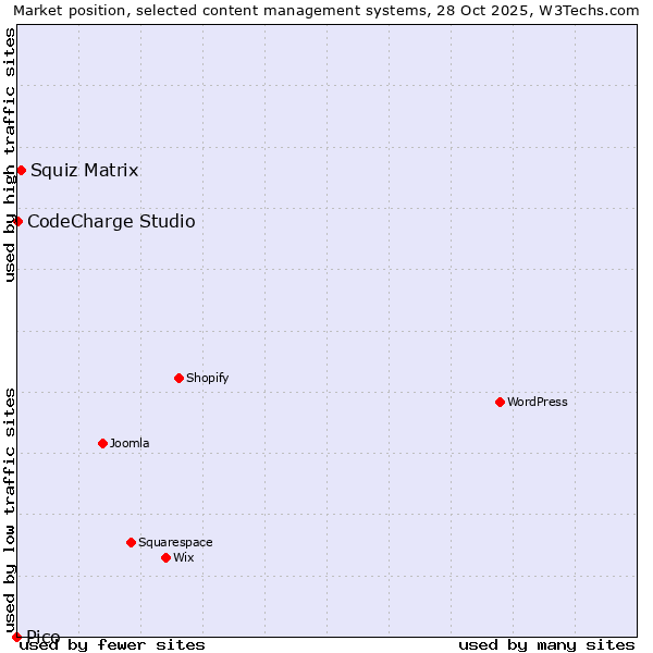 Market position of Squiz Matrix vs. CodeCharge Studio vs. Pico