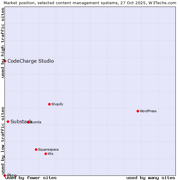 Market position of Substack vs. CodeCharge Studio vs. Pico