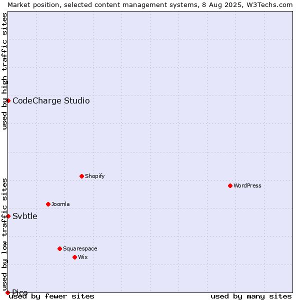 Market position of CodeCharge Studio vs. Svbtle vs. Pico
