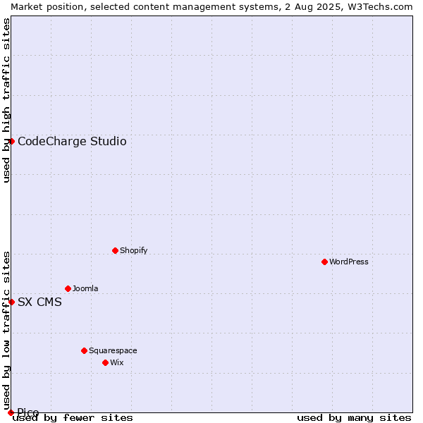 Market position of CodeCharge Studio vs. SX CMS vs. Pico