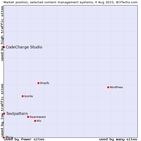Market position of Textpattern vs. CodeCharge Studio vs. Pico