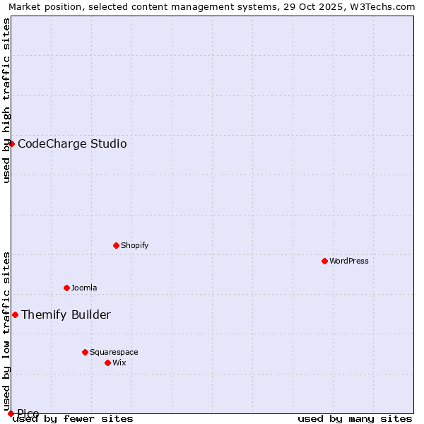 Market position of Themify Builder vs. CodeCharge Studio vs. Pico