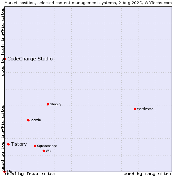 Market position of Tistory vs. CodeCharge Studio vs. Pico