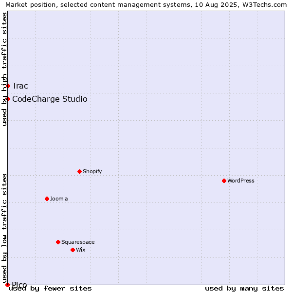 Market position of CodeCharge Studio vs. Trac vs. Pico