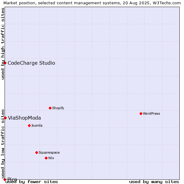 Market position of ViaShopModa vs. CodeCharge Studio vs. Pico