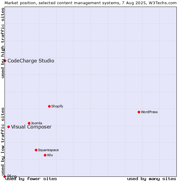 Market position of Visual Composer vs. CodeCharge Studio vs. Pico