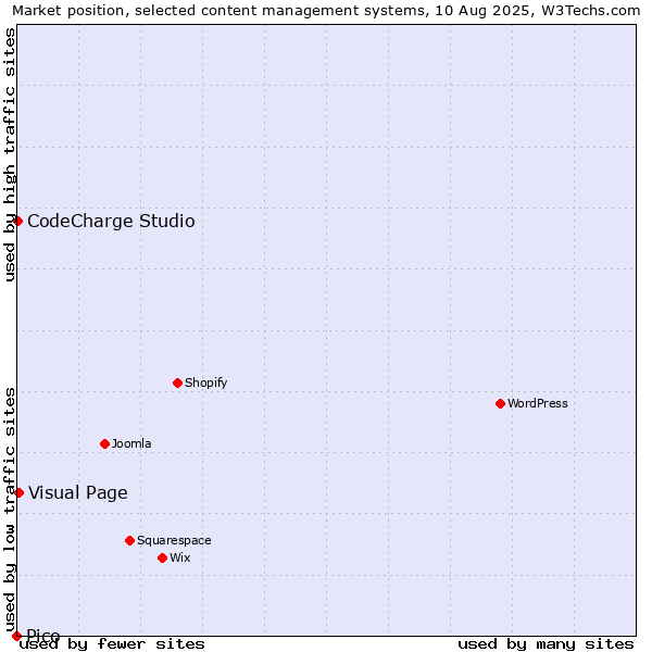 Market position of Visual Page vs. CodeCharge Studio vs. Pico