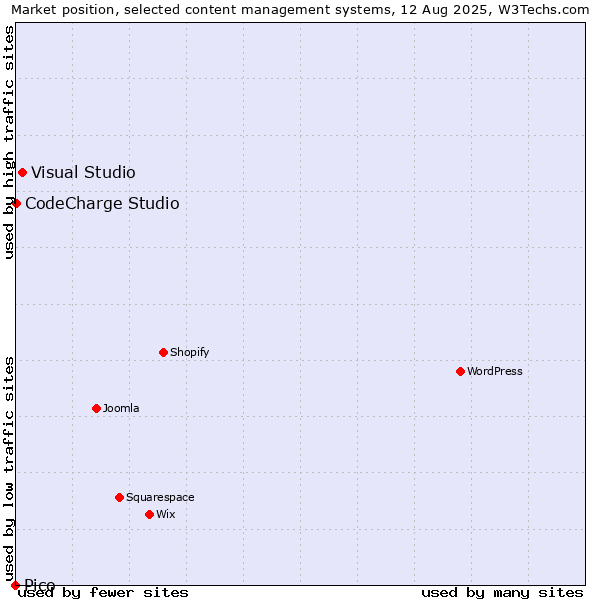 Market position of Visual Studio vs. CodeCharge Studio vs. Pico