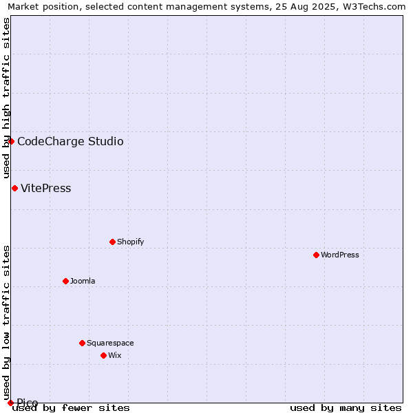Market position of VitePress vs. CodeCharge Studio vs. Pico