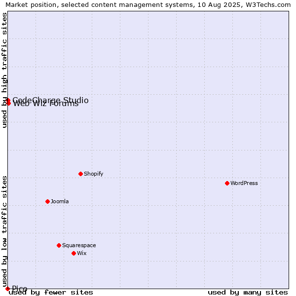 Market position of Web Wiz Forums vs. CodeCharge Studio vs. Pico
