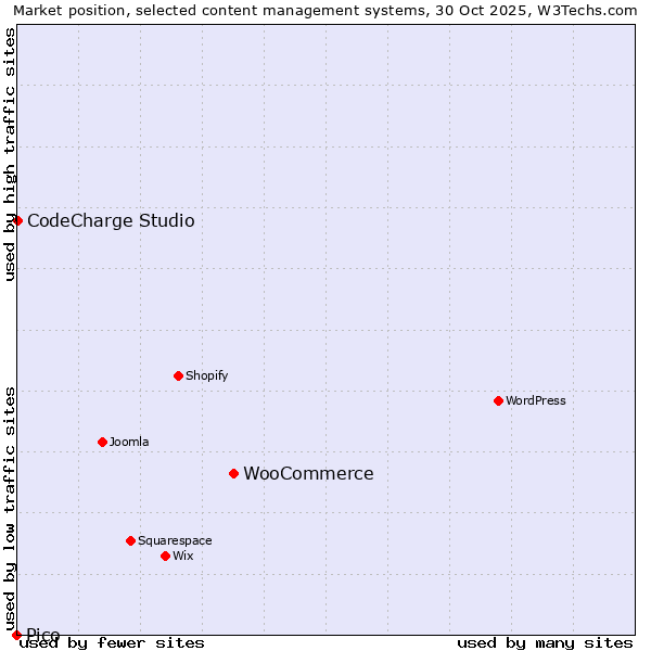 Market position of WooCommerce vs. CodeCharge Studio vs. Pico