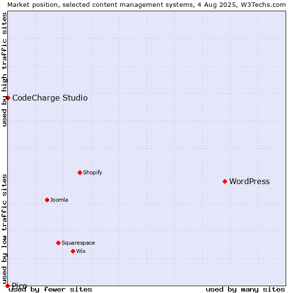 Market position of WordPress vs. CodeCharge Studio vs. Pico