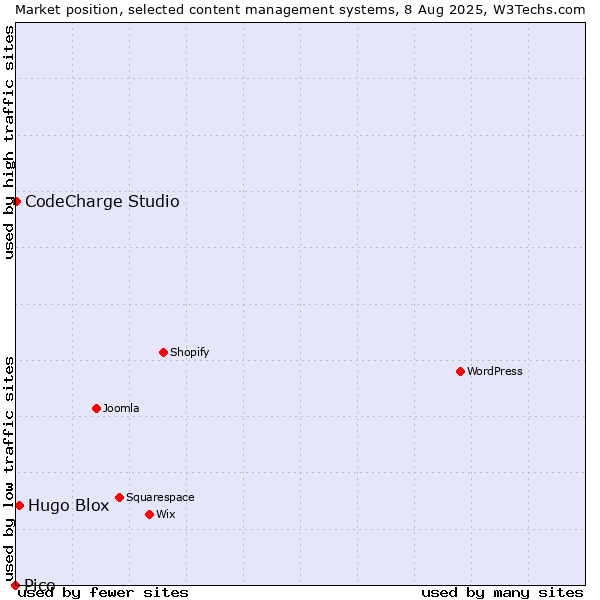 Market position of Hugo Blox vs. CodeCharge Studio vs. Pico