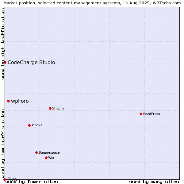 Market position of wpForo vs. CodeCharge Studio vs. Pico