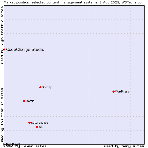 Market position of CodeCharge Studio vs. Pico vs. Yo!Kart
