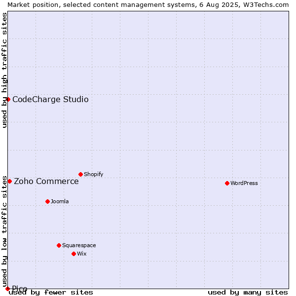 Market position of Zoho Commerce vs. CodeCharge Studio vs. Pico