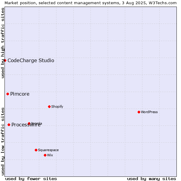 Market position of ProcessWire vs. Pimcore vs. CodeCharge Studio