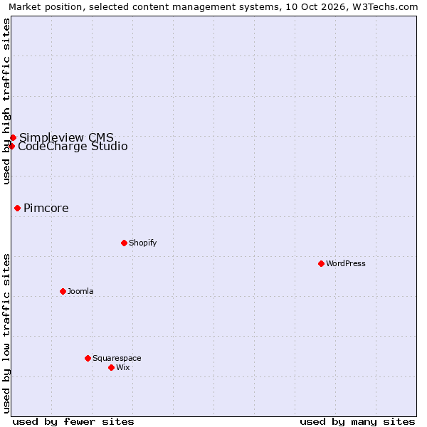 Market position of Pimcore vs. Simpleview CMS vs. CodeCharge Studio