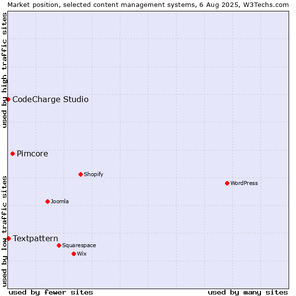 Market position of Pimcore vs. Textpattern vs. CodeCharge Studio