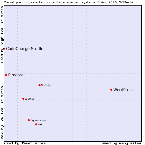 Market position of WordPress vs. Pimcore vs. CodeCharge Studio