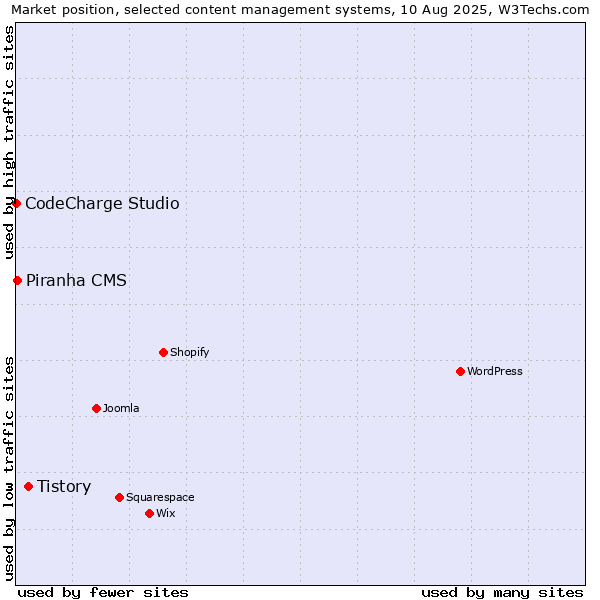 Market position of Tistory vs. Piranha CMS vs. CodeCharge Studio