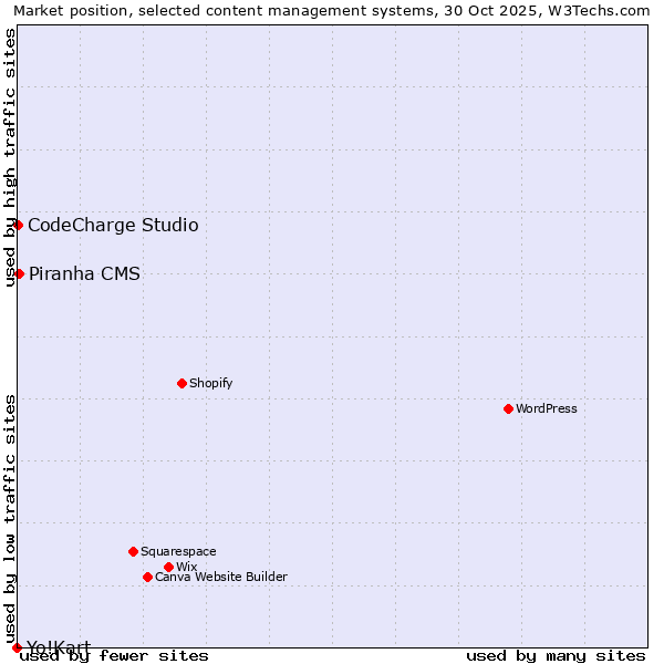 Market position of Piranha CMS vs. CodeCharge Studio vs. Yo!Kart
