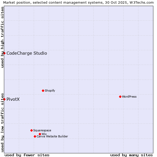 Market position of CodeCharge Studio vs. PivotX