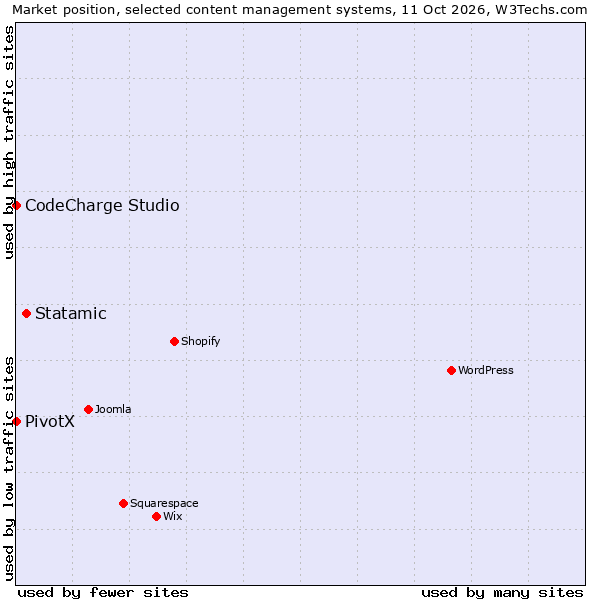 Market position of Statamic vs. CodeCharge Studio vs. PivotX