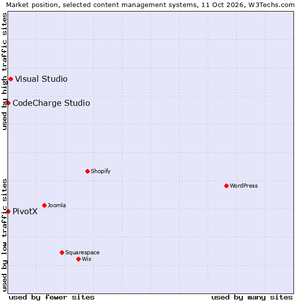 Market position of Visual Studio vs. CodeCharge Studio vs. PivotX