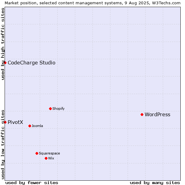 Market position of WordPress vs. CodeCharge Studio vs. PivotX