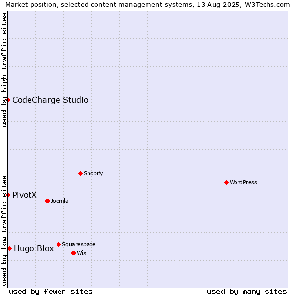 Market position of Hugo Blox vs. CodeCharge Studio vs. PivotX
